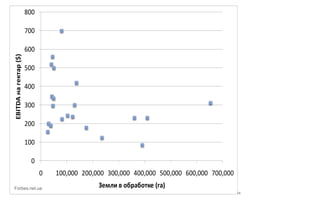 www.advanter.ua
0
100
200
300
400
500
600
700
800
0 100,000 200,000 300,000 400,000 500,000 600,000 700,000
EBITDAнагектар($)
Земли в обработке (га)Forbes.net.ua
 