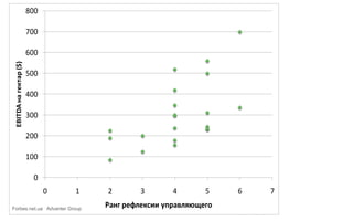www.advanter.ua
0
100
200
300
400
500
600
700
800
0 1 2 3 4 5 6 7
EBITDAнагектар($)
Ранг рефлексии управляющегоForbes.net.ua Advanter Group
 