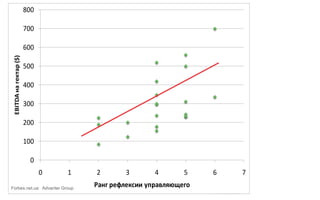 www.advanter.ua
0
100
200
300
400
500
600
700
800
0 1 2 3 4 5 6 7
EBITDAнагектар($)
Ранг рефлексии управляющегоForbes.net.ua Advanter Group
 