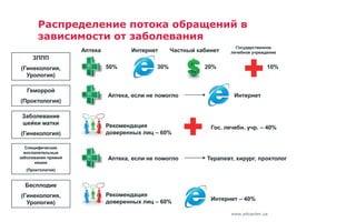 www.advanter.ua
Распределение потока обращений в
зависимости от заболевания
ЗППП
(Гинекология,
Урология)
Бесплодие
(Гинекология,
Урология)
Геморрой
(Проктология)
Заболевание
шейки матки
(Гинекология)
Специфические
воспалительные
заболевания прямой
кишки
(Проктология)
Аптека Интернет Частный кабинет
Государственное
лечебное учреждение
50% 30% 20% 10%
Рекомендация
доверенных лиц – 60% Интернет – 40%
ИнтернетАптека, если не помогло
Рекомендация
доверенных лиц – 60%
Гос. лечебн. учр. – 40%
Аптека, если не помогло Терапевт, хирург, проктолог
 