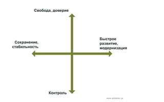 www.advanter.ua
Збереження,
стабільність
Швидкий
розвиток,
модернізація
Свобода, довіра
Контроль
Сохранение,
стабильность
Быстрое
развитие,
модернизация
Свобода, доверие
Контроль
 