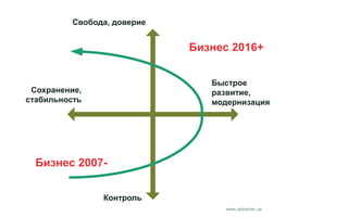 www.advanter.ua
Збереження,
стабільність
Швидкий
розвиток,
модернізація
Свобода, довіра
Контроль
Бизнес 2016+
Сохранение,
стабильность
Быстрое
развитие,
модернизация
Свобода, доверие
Контроль
Бизнес 2007-
 