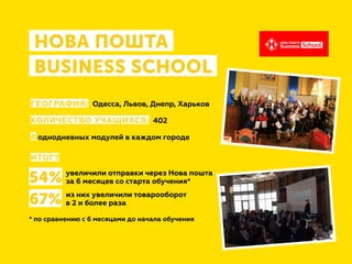 ГЕОГРАФИЯ: Одесса, Львов, Днепр, Харьков
КОЛИЧЕСТВО УЧАЩИХСЯ: 402
8 однодневных модулей в каждом городе
ИТОГ?
увеличили отправки через Нова пошта
за 6 месяцев со старта обучения*
* по сравнению с 6 месяцами до начала обучения
из них увеличили товарооборот
в 2 и более раза
НОВА ПОШТА
BUSINESS SCHOOL
54%
67%
 