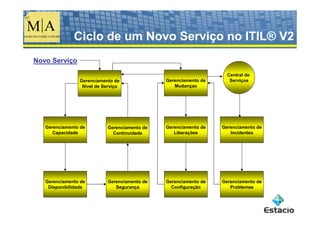 Ciclo de um Novo Serviço no ITIL® V2
Novo Serviço

                                                                   Central de
                Gerenciamento de              Gerenciamento de      Serviços
                 Nível de Serviço                Mudanças




   Gerenciamento de        Gerenciamento de   Gerenciamento de   Gerenciamento de
      Capacidade             Continuidade        Liberações         Incidentes




   Gerenciamento de        Gerenciamento de   Gerenciamento de   Gerenciamento de
    Disponibilidade           Segurança         Configuração        Problemas
 