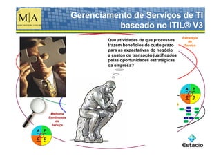 Gerenciamento de Serviços de TI
                       baseado no ITIL® V3
                                                                                Estratégia
                           Que atividades de que processos                          de
 Novos                     trazem benefícios de curto prazo
                            Análise                                              Serviço
Serviços                   para as expectativas do negócio
                            de Mercado
                Definir    a custos de transação justificados
                           pelas oportunidades estratégicas
               Analisar    da empresa?
               Aprovar       Desenho
                               de
                             Serviço
               Contratar                              Transição
                                                         de
                                                       Serviço


                                                              Incidente
                                                             designado




                                                                                                Solução não
                                                                                                encontrada                   Analisar
                                                                          Buscar                                            Incidente
                                                                          solução
                                                                                                  Solução
                                                                                                 encontrada
                                                                                                                           Identificar e
                                                                                                                           documentar



 Melhoria
                                                                                                                             solução
                                                                                                    Aplicar
                                                                                                    solução




Continuada                                           Operação                          Incidente
                                                                                      não tratado
                                                                                                              Incidente
                                                                                                               tratado
                                                                                                                            Encaminhar
                                                                                                                          solução para o
                                                                                                                          nível adequado
                                                                                                                          de atendimento




    de                                                  de                            Encaminhar
                                                                                    Incidente para o
                                                                                    próximo nível de
                                                                                      atendimento




 Serviço                                              Serviço
 