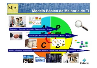 Modelo Básico de Melhoria de TI



  Requisitos - Cenários - Aprovação - Requerimentos - Projeto



                                  Classificação - Priorização - Gerenciamento - Aceite - Medição


                                                                                                                  In c i de n te
                                                                                                                 d e s i gn a d o




                                                                                                                                                                    S o lu ç ã o n ã o
                                                                                                                                                                    e n c o nt ra d a                           A n a li s a r
                                                                                                                                    B usc a r                                                                  I n cid e n te
                                                                                                                                    s o lu çã o
                                                                                                                                                                       S o lu ç ão
                                                                                                                                                                     e n c o nt ra d a
                                                                                                                                                                                                             Id e nt ific a r e
                                                                                                                                                                                                             d o cu m e n ta r
                                                                                                                                                                                                                s o lu ç ã o
                                                                                                                                                                        A p lic a r
                                                                                                                                                                        s o lu ç ã o



                                                                                                                                                                                                              E n c a m in h a r
                                                                                                                                                      I n c id e n te                    I n c id e n te   so lu ç ã o p a ra o
                                                                                                                                                     n ã o tra ta d o                      tr a ta d o     n ív e l a d e q u a d o
                                                                                                                                                                                                           d e a te n d im e n to

                                                                                                                                                      E n c a m i n ha r
                                                                                                                                                  I n ci de n te p a ra o
                                                                                                                                                  p ró xim o n ív e l d e
                                                                                                                                                      a te n d im e n to




Registro- Classificação - Encaminhamento - Planejamento - Aprovação - Liberação -Teste - Homologação - Implementação - Fechamento




                                                  SGC
 