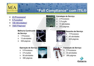 “Full Compliance” com ITIL®
23 Processos!                        Estratégia de Serviço
                                        3 Processos
5 Funções!
                                        1 Função
158 Atividades!
                                        11 atividades
1925 Páginas!                           373 páginas

     Melhoria Continuada                       Desenho de Serviço
     de Serviço                                   7 Processos
        1 Processo                                45 atividades
        13 atividades                             449 páginas
        308 páginas


       Operação de Serviço                   Transição de Serviço
          5 Processos                           7 Processos
          4 Funções                             33 atividades
          56 atividades                         399 páginas
          396 páginas
 