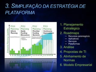 Planejamento Estratégico Roadmaps Recursos paranegócio Aplicativos Serviços Plataformas Análise Propostas de TI Alinhamento de Normas Modelo Empresarial 