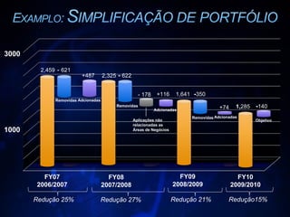 Adcionadas 2,459 -  621 +487 2,325 -  622 1,641 - 350 Redução 25% Redução 27% 3000 1000 Removidas +116 FY07 2006/2007 FY08 2007/2008 FY09 2008/2009 - 178 Aplicações não relacionadas as Áreas de Negócios FY10 2009/2010 Redução15%  - 140 1, 285 +74 Redução 21% Objetivo Removidas Adcionadas Removidas Adcionadas 