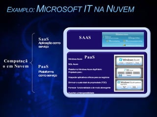 PaaS SAAS PaaS Computação em Nuvem Plataforma como serviço SaaS Aplicação como serviço WWindows Azure SSQL Azure PPlataforma Windows Azure AppFabric Projetado para : HHospedar aplicativos críticos para os negócios DDiminuir o custo total de propriedade (TOC) FFornecer  funcionalidade s de modo abrangente SSuportar a Interoperabilidade 