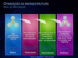 Centro de Custo Não coordenada, infra-estrutura manual Centro de Custo mais eficiente Infra-estrutura gerenciada com pouca  automatização Infra-estruturade TI gerenciada e  consolidada com o máximo  nível  de automação Gerenciamento totalmente automatizado, uso de recursos dinâmicos, SLAs vinculados aos negócios Viabilizando Negócios Ativo Estratégico * Based on the Gartner IT Maturity Model Básico Padronizado Racionalizado Dinâmico  