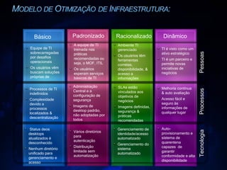 TI é visto como um ativo estratégico TI é um parceiro e  permite novas iniciativas de negócios Ambiente TI gerenciado Os usuários têm ferramentas corretas, disponibilidade, & acesso a informações A equipe de TI treinada nas práticas recomendadas ou seja, o MOF, ITIL Os usuários esperam serviços básicos de TI Equipe de TI sobrecarregadas por desafios operacionais Os usuários vêm buscam soluções próprias de Melhoria contínua & auto avaliação Acesso fácil e seguro às informações de qualquer lugar SLAs estão vinculados aos objetivos de negócios Imagens definidas, segurança & práticas recomendadas Administração Central e a configuração de segurança Imagens de desktop padrão, não adoptadas por todos Processos de TI indefinidos Complexidade devido a processos localizados & descentralização Auto-provisionamento e sistema de  quarentena capazes  de garantir conformidade e alta disponibilidade Gerenciamento de identidade/acesso automatizado Gerenciamento do sistema automatizado Vários diretórios para autenticação Distribuição limitada sem automatização Status deos desktops  atualizados é desconhecido Nenhum diretório unificado para  gerenciamento e  acesso Básico Padronizado Racionalizado Dinâmico  Processos Pessoas Tecnologia 