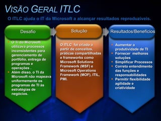 O TI da Microsoft utilizava processos inconsistentes para gerenciamento de portfólio, entrega de programas e  operações . Além disso, o TI da Microsoft não mapeava uniformemente os programas de TI às estratégias de negócios. O ITLC  foi criado a partir de conceitos, práticas compartilhadas e  frameworks como Microsoft Solutions Framework (MSF) e Microsoft Operations Framework (MOF), ITIL, PMI.   Aumentar a produtividade de TI Fornecer  melhores soluções  Simplificar Processos Correto entendimento das funções e responsabilidades Permitir flexibilidade  agilidade e criatividade O ITLC ajuda o IT da Microsoft a alcançar resultados reproduzíveis . Desafio  Solução Resultados/Benefícios 