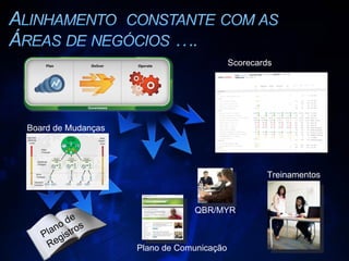 QBR/MYR Scorecards Plano de Comunicação Treinamentos Board de Mudanças  Plano de  Registros 