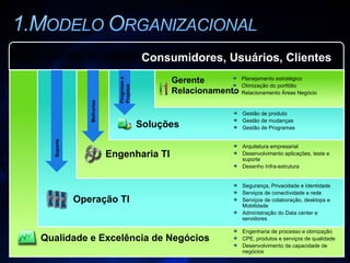Suporte Gerente Relacionamento Planejamento estratégico Otimização do portfólio Relacionamento Áreas Negócio Operação TI Segurança, Privacidade e Identidade Serviços de conectividade e rede Serviços de colaboração, desktops e Mobilidade Administração do  Data center e servidores Engenharia TI Arquitetura empresarial Desenvolvimento aplicações, teste e suporte Desenho Infra-estrutura Soluções Gestão de produto Gestão de mudanças Gestão de Programas Engenharia de processo e otimização CPE, produtos e serviços de qualidade Desenvolvimento da capacidade de negócios Qualidade e Excelência de Negócios Melhorias Consumidores, Usuários, Clientes Progrmas e Projetos 
