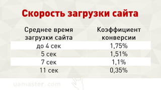 Среднее время
загрузки сайта
Коэффициент
конверсии
до 4 сек 1,75%
5 сек 1,51%
7 сек 1,1%
11 сек 0,35%
Скорость загрузки сайта
 