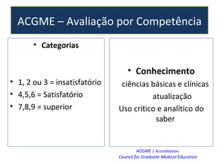 ACGME – Avaliação por Competência Categorias 1, 2 ou 3 = insatisfatório 4,5,6 = Satisfatório 7,8,9 = superior Conhecimento ciências básicas e clínicas atualização Uso crítico e analítico do saber ACGME |  Accreditation  Council for Graduate Medical Education   
