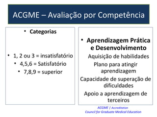 ACGME – Avaliação por Competência Categorias 1, 2 ou 3 = insatisfatório 4,5,6 = Satisfatório 7,8,9 = superior Aprendizagem Prática e Desenvolvimento Aquisição de habilidades Plano para atingir aprendizagem Capacidade de superação de dificuldades Apoio a aprendizagem de terceiros ACGME |  Accreditation  Council for Graduate Medical Education   