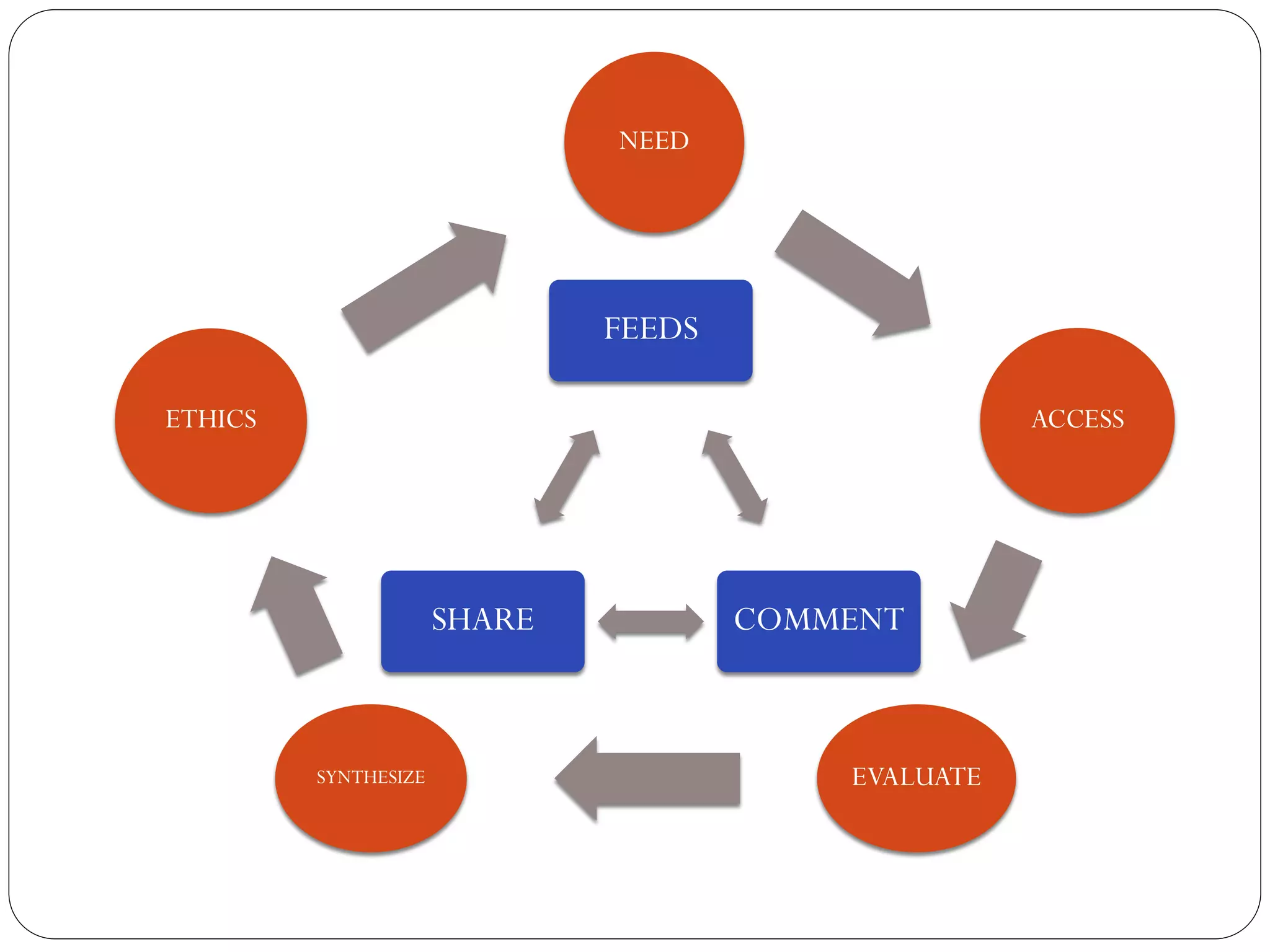 NEED




                              FEEDS

ETHICS                                               ACCESS




                      SHARE           COMMENT



         SYNTHESIZE                       EVALUATE
 