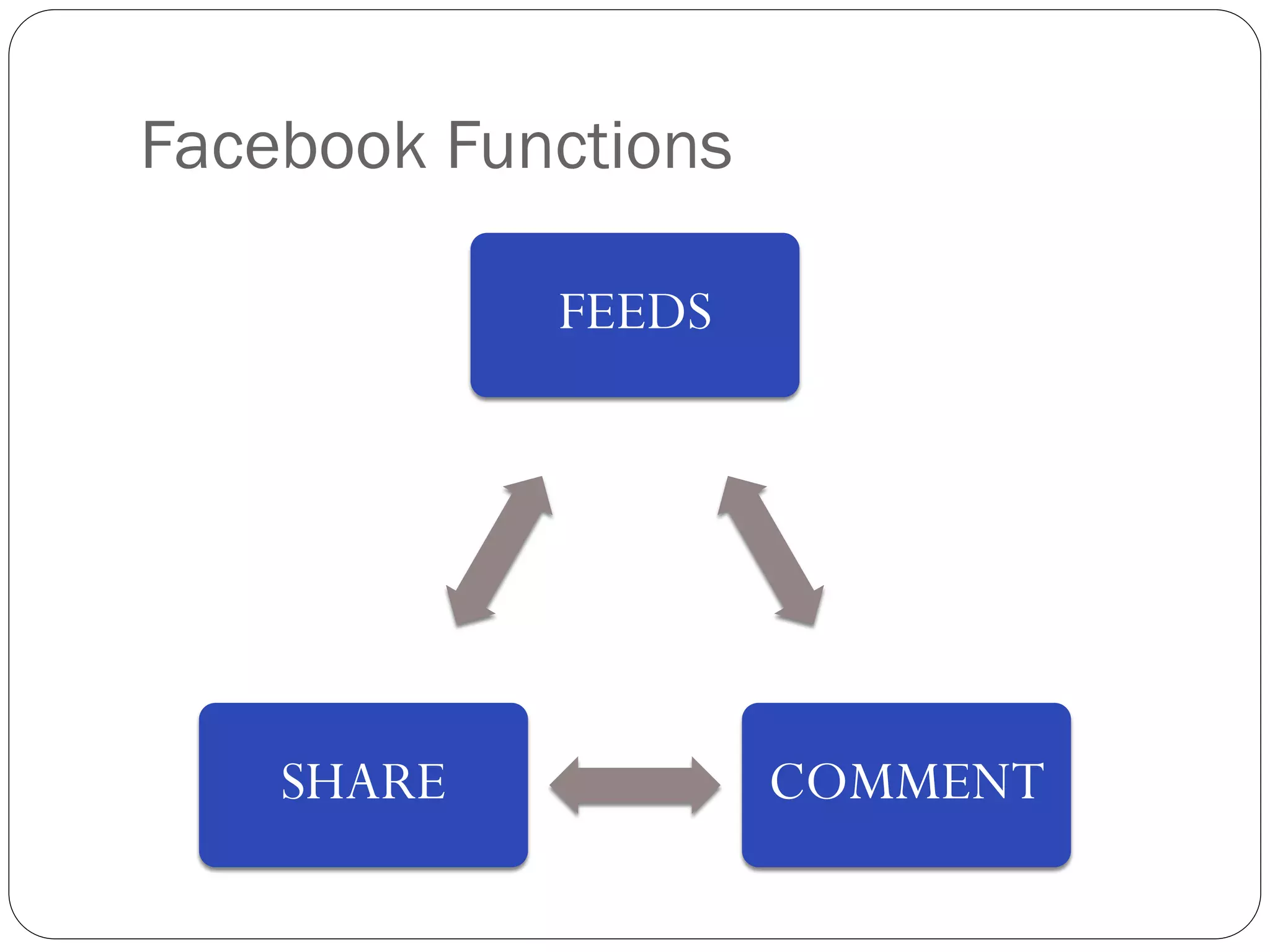 Facebook Functions

            FEEDS




    SHARE            COMMENT
 