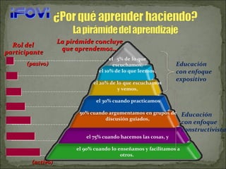 La pirámide concluye que aprendemos… Rol del  participante (pasivo) Educación con enfoque constructivista Educación  con enfoque expositivo el   5% de lo que  escuchamos,  el 10% de lo que leemos,  el 20% de lo que escuchamos  y vemos,  el 30% cuando practicamos 50% cuando argumentamos en grupos de discusión guiados,  el 75% cuando hacemos las cosas, y  el 90% cuando lo enseñamos y facilitamos a otros.   (activo) 