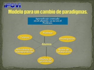 Aprendizaje centrado  en el alumno, ya no en el Profesor. Tutoreo Objetos de aprendizaje Actividades de autoaprendizaje Redes de  colaboración Investigación Profesor Alumno 