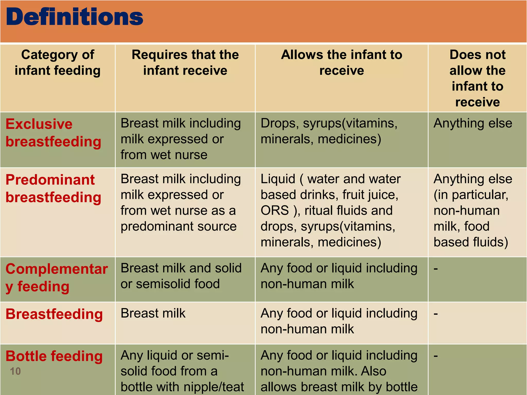 Definitions
Category of
infant feeding
Requires that the
infant receive
Allows the infant to
receive
Does not
allow the
infant to
receive
Exclusive
breastfeeding
Breast milk including
milk expressed or
from wet nurse
Drops, syrups(vitamins,
minerals, medicines)
Anything else
Predominant
breastfeeding
Breast milk including
milk expressed or
from wet nurse as a
predominant source
Liquid ( water and water
based drinks, fruit juice,
ORS ), ritual fluids and
drops, syrups(vitamins,
minerals, medicines)
Anything else
(in particular,
non-human
milk, food
based fluids)
Complementar
y feeding
Breast milk and solid
or semisolid food
Any food or liquid including
non-human milk
-
Breastfeeding Breast milk Any food or liquid including
non-human milk
-
Bottle feeding Any liquid or semi-
solid food from a
bottle with nipple/teat
Any food or liquid including
non-human milk. Also
allows breast milk by bottle
-
10
 