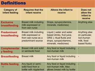 Definitions
Category of
infant feeding
Requires that the
infant receive
Allows the infant to
receive
Does not
allow the
infant to
receive
Exclusive
breastfeeding
Breast milk including
milk expressed or
from wet nurse
Drops, syrups(vitamins,
minerals, medicines)
Anything else
Predominant
breastfeeding
Breast milk including
milk expressed or
from wet nurse as a
predominant source
Liquid ( water and water
based drinks, fruit juice,
ORS ), ritual fluids and
drops, syrups(vitamins,
minerals, medicines)
Anything else
(in particular,
non-human
milk, food
based fluids)
Complementar
y feeding
Breast milk and solid
or semisolid food
Any food or liquid including
non-human milk
-
Breastfeeding Breast milk Any food or liquid including
non-human milk
-
Bottle feeding Any liquid or semi-
solid food from a
bottle with nipple/teat
Any food or liquid including
non-human milk. Also
allows breast milk by bottle
-
10
 