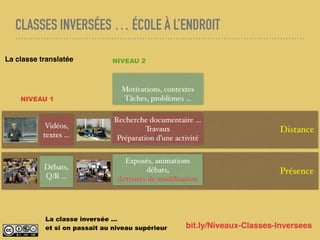 CLASSES INVERSÉES … ÉCOLE À L’ENDROIT
bit.ly/Niveaux-Classes-Inversees
Présence
Distance
La classe inversée …
et si on pas...