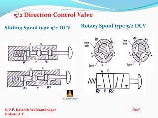 Ifp ch. no. 2 hydraulic valves, actuators and accessories (2) | PPT