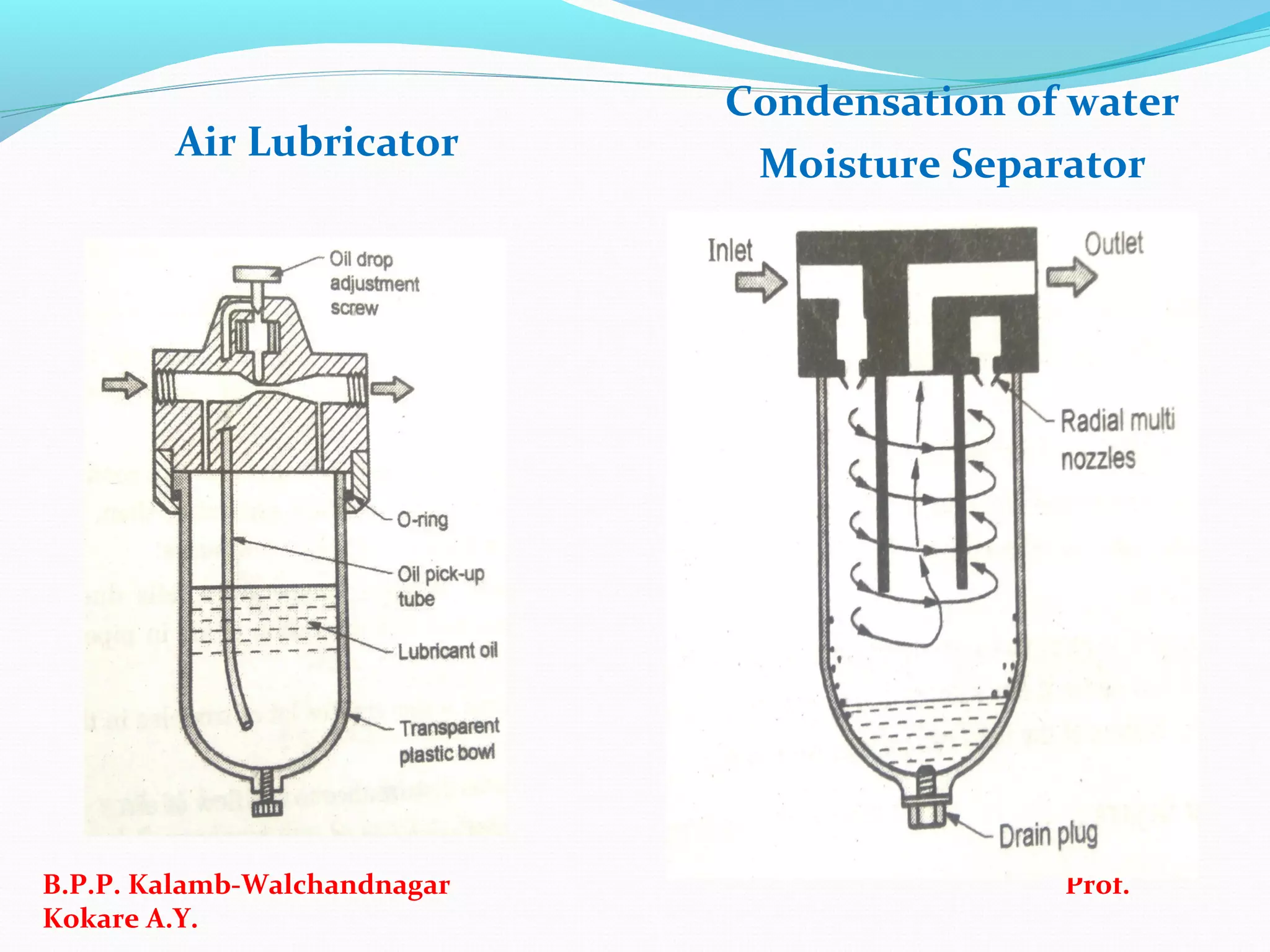 Air Lubricator
Condensation of water
Moisture Separator
B.P.P. Kalamb-Walchandnagar Prof.
Kokare A.Y.
 