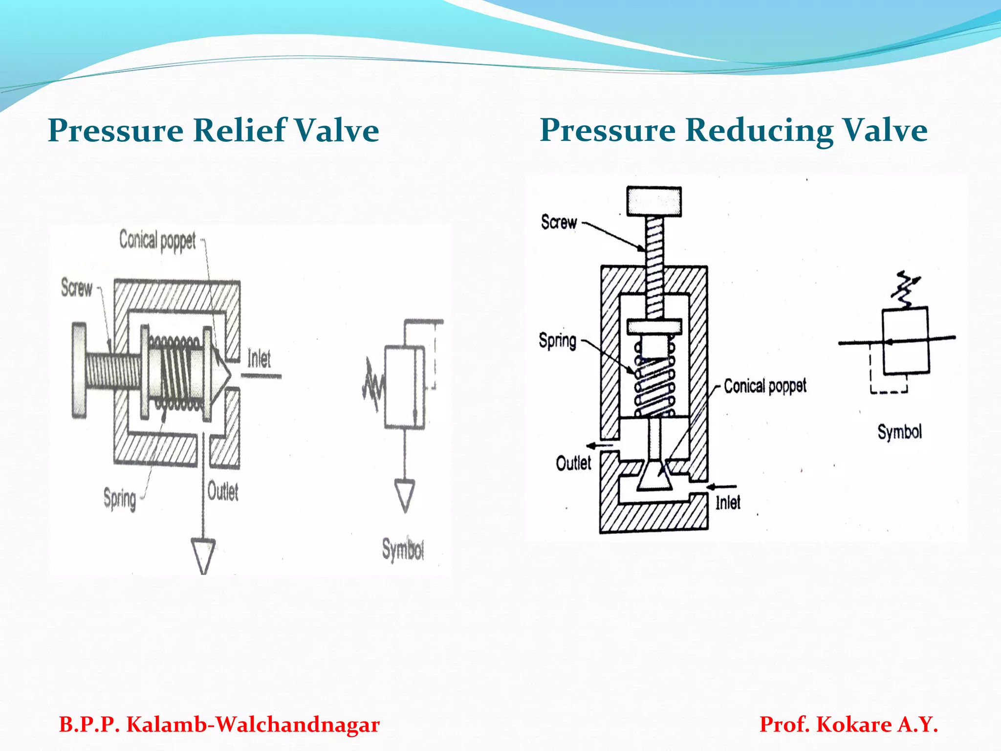 Pressure Relief Valve Pressure Reducing Valve
B.P.P. Kalamb-Walchandnagar Prof. Kokare A.Y.
 