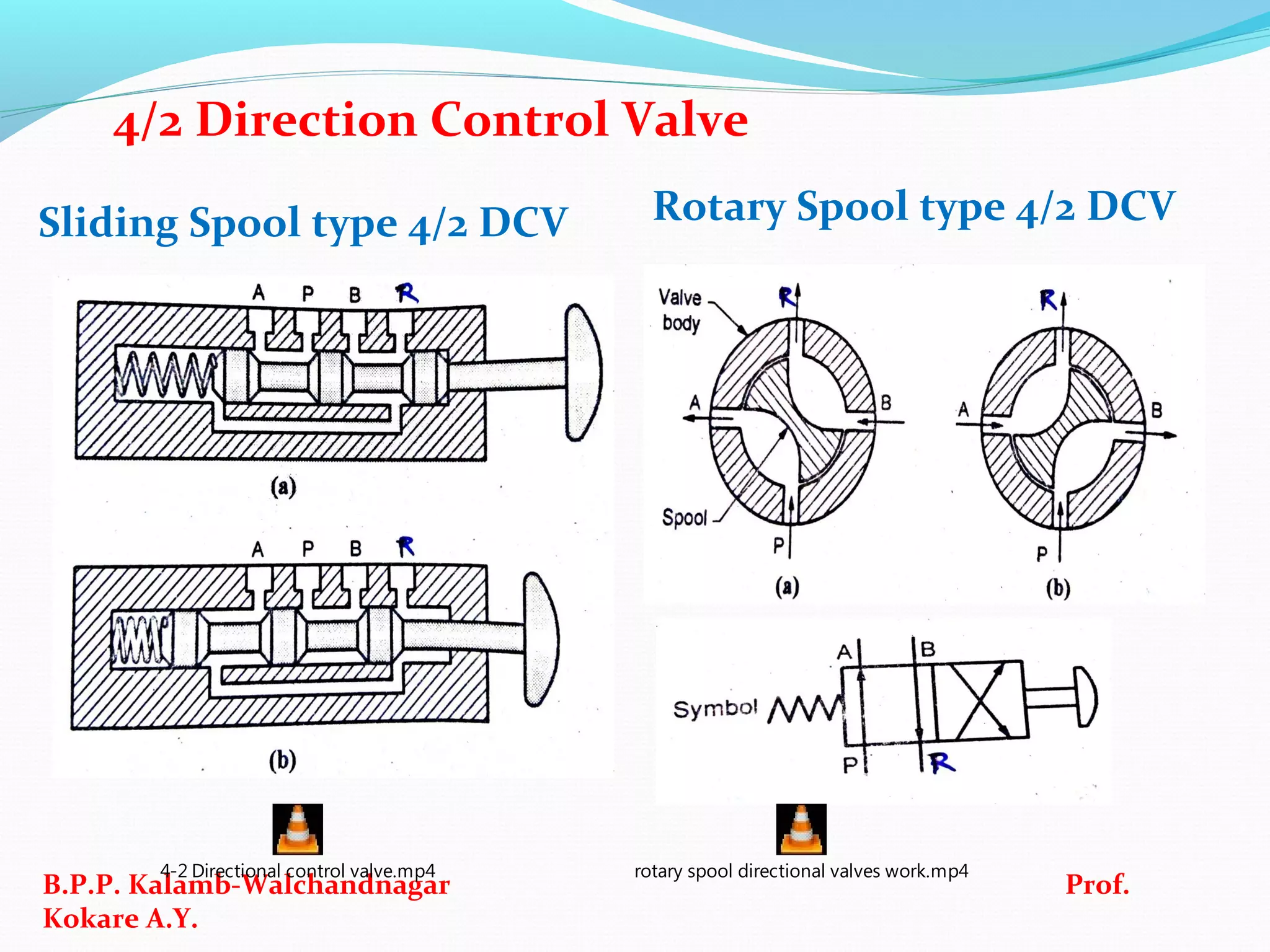 Sliding Spool type 4/2 DCV Rotary Spool type 4/2 DCV
B.P.P. Kalamb-Walchandnagar Prof.
Kokare A.Y.
4/2 Direction Control Valve
4-2 Directional control valve.mp4 rotary spool directional valves work.mp4
 