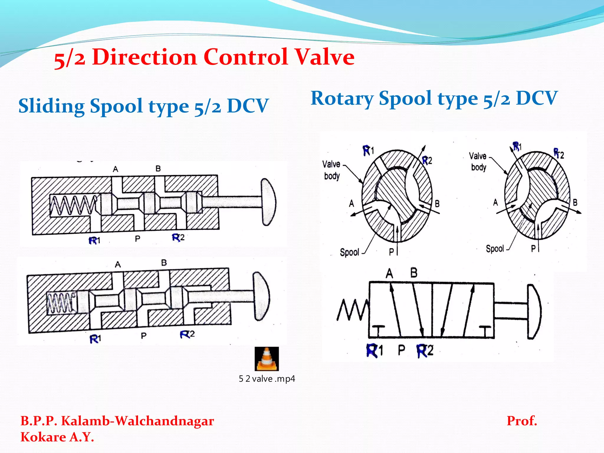 Sliding Spool type 5/2 DCV Rotary Spool type 5/2 DCV
B.P.P. Kalamb-Walchandnagar Prof.
Kokare A.Y.
5/2 Direction Control Valve
5 2 valve .mp4
 