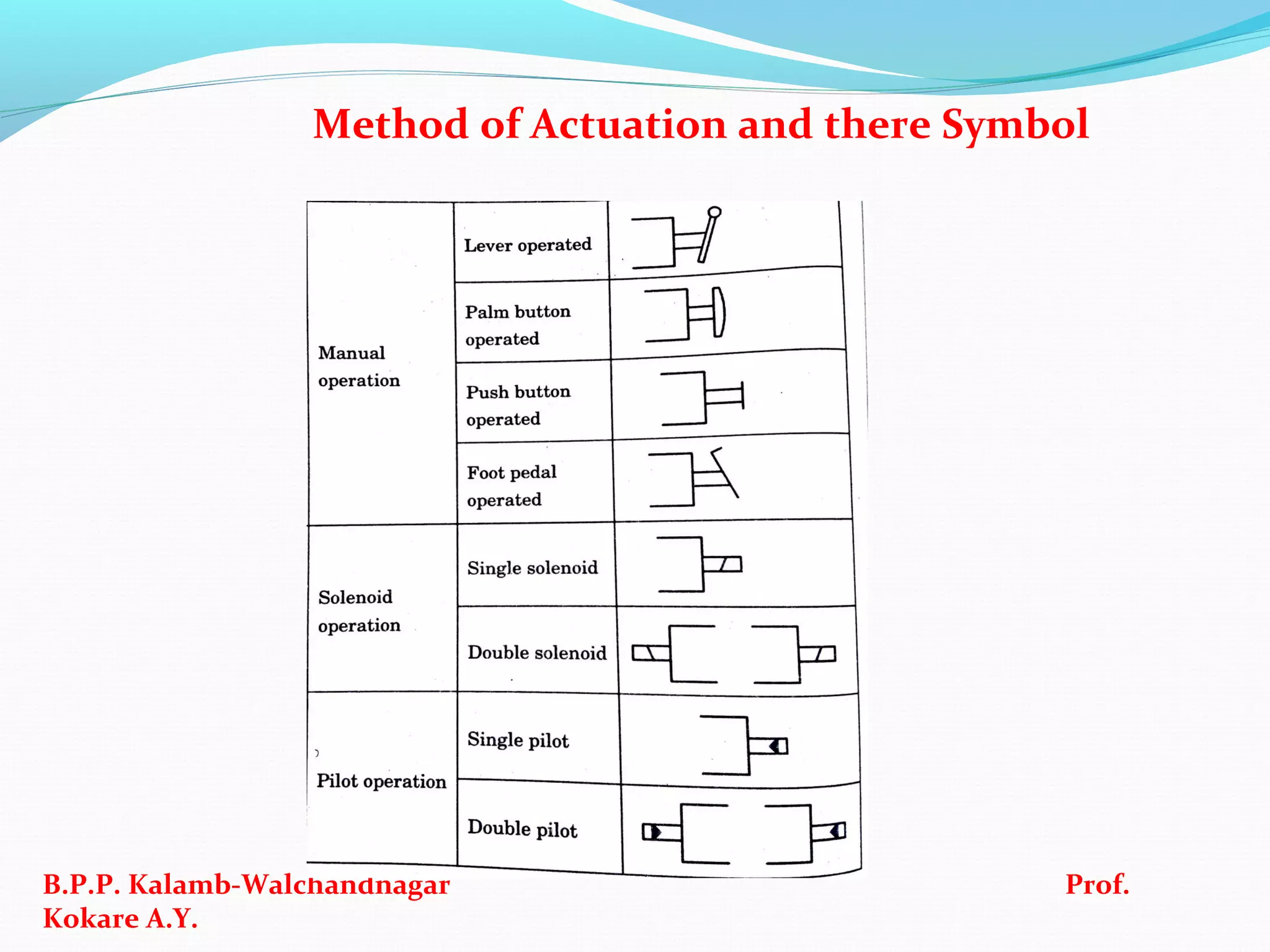 Method of Actuation and there Symbol
B.P.P. Kalamb-Walchandnagar Prof.
Kokare A.Y.
 