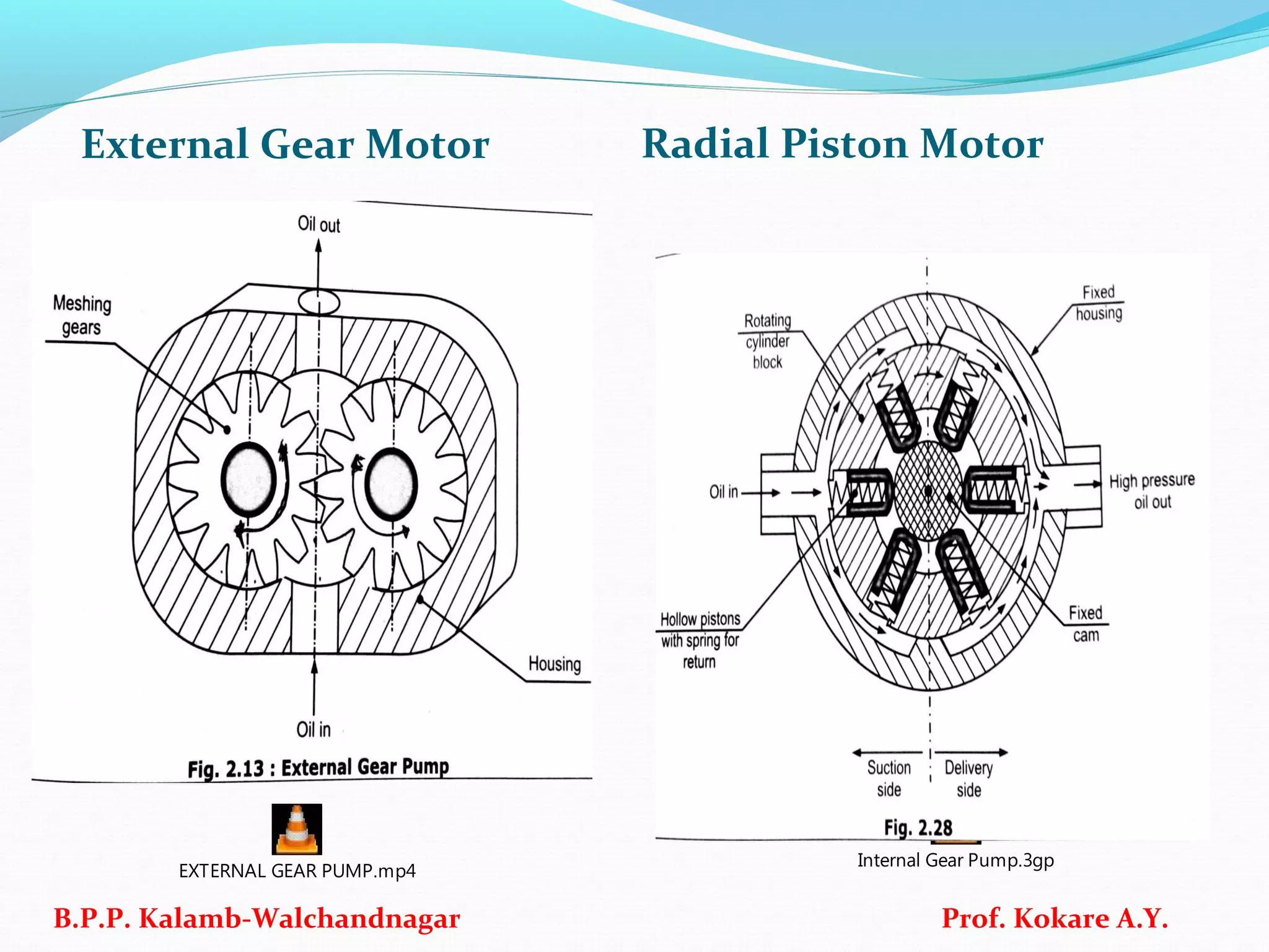 External Gear Motor Radial Piston Motor
B.P.P. Kalamb-Walchandnagar Prof. Kokare A.Y.
EXTERNAL GEAR PUMP.mp4
Internal Gear Pump.3gp
 