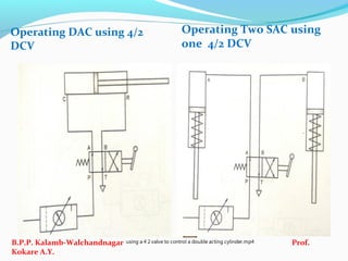 Operating DAC using 4/2
DCV
Operating Two SAC using
one 4/2 DCV
B.P.P. Kalamb-Walchandnagar Prof.
Kokare A.Y.
using a 4 2 valve to control a double acting cylinder.mp4