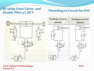 By using Limit Valves and
Double Pilot 4/2 DCV
B.P.P. Kalamb-Walchandnagar Prof.
Kokare A.Y.
Throttling-in Circuit for DAC