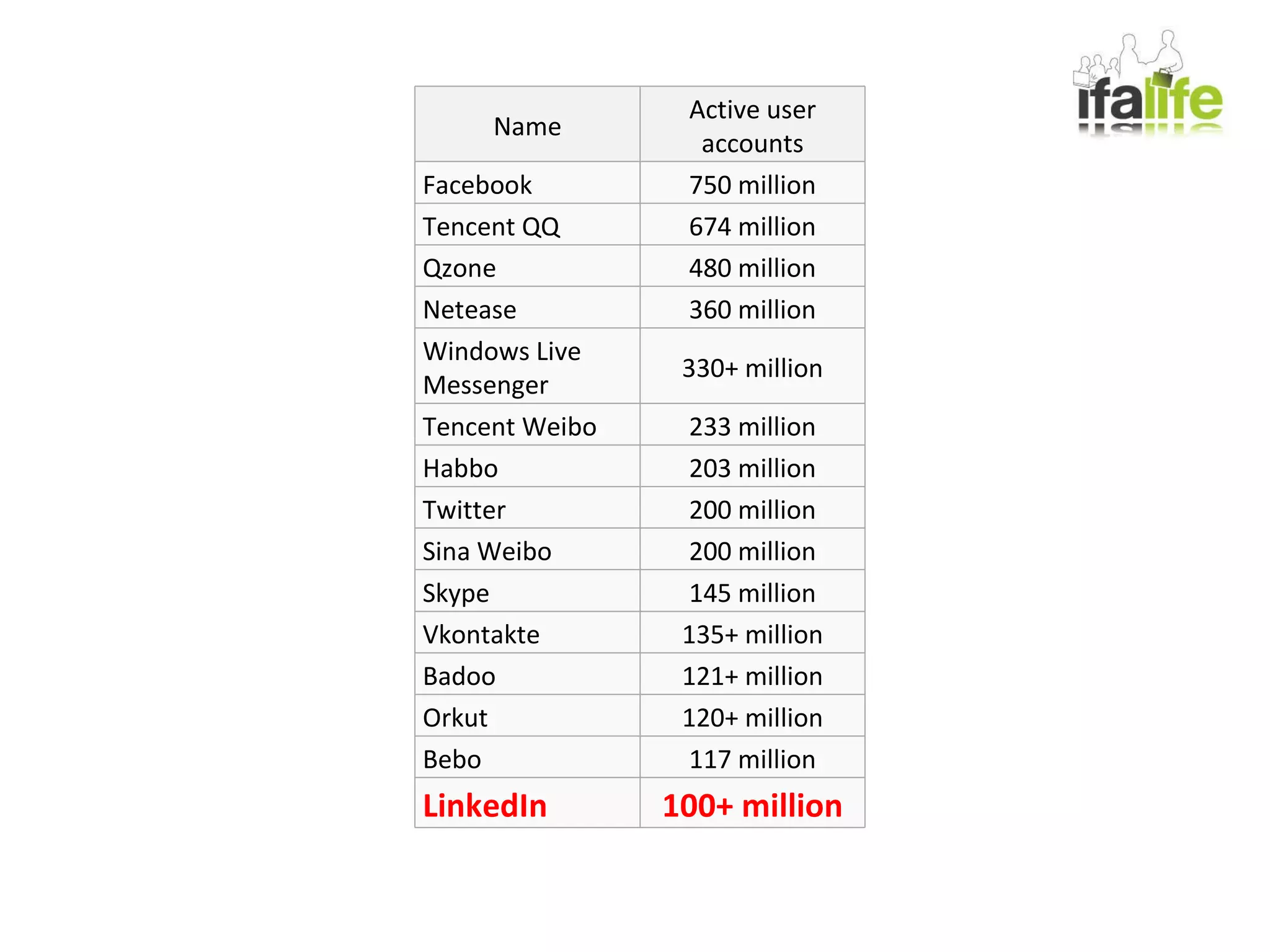 Name Active user accounts Facebook 750 million Tencent QQ 674 million Qzone 480 million Netease 360 million Windows Live Messenger 330+ million Tencent Weibo 233 million Habbo 203 million Twitter 200 million Sina Weibo 200 million Skype 145 million Vkontakte 135+ million Badoo 121+ million Orkut 120+ million Bebo 117 million LinkedIn 100+ million 