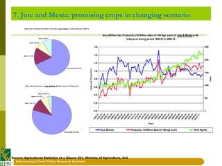 International Food Policy Research Institute 
7. Jute and Mesta: promising crops in changing scenario 
State-wise cultivat...