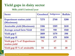 International Food Policy Research Institute 
Yield gaps in dairy sectorMilk yield l/animal/year 
Items 
Crossbred 
Indige...