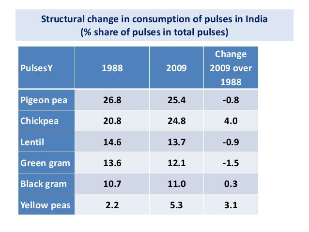 changes in cunsumption pattern in india These snapshots reflect deep differences in patterns of urban growth and change ganges valley in india have modest consumption patterns compared to the. changes in cunsumption pattern in india These snapshots reflect deep differences in patterns of urban growth and change ganges valley in india have modest consumption patterns compared to the.