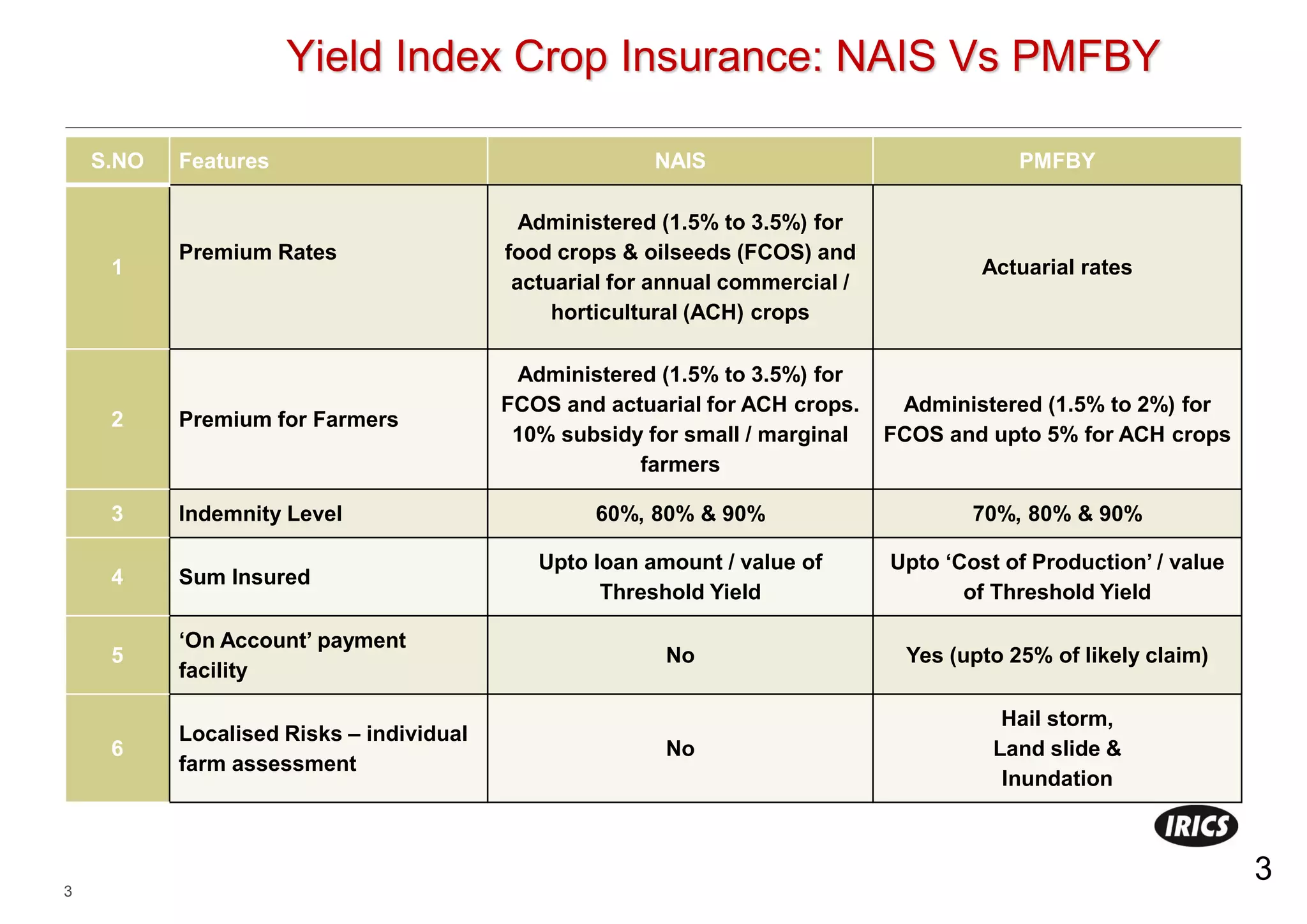 3
3
S.NO Features NAIS PMFBY
1
Premium Rates
Administered (1.5% to 3.5%) for
food crops & oilseeds (FCOS) and
actuarial for annual commercial /
horticultural (ACH) crops
Actuarial rates
2 Premium for Farmers
Administered (1.5% to 3.5%) for
FCOS and actuarial for ACH crops.
10% subsidy for small / marginal
farmers
Administered (1.5% to 2%) for
FCOS and upto 5% for ACH crops
3 Indemnity Level 60%, 80% & 90% 70%, 80% & 90%
4 Sum Insured
Upto loan amount / value of
Threshold Yield
Upto ‘Cost of Production’ / value
of Threshold Yield
5
‘On Account’ payment
facility
No Yes (upto 25% of likely claim)
6
Localised Risks – individual
farm assessment
No
Hail storm,
Land slide &
Inundation
Yield Index Crop Insurance: NAIS Vs PMFBY
 