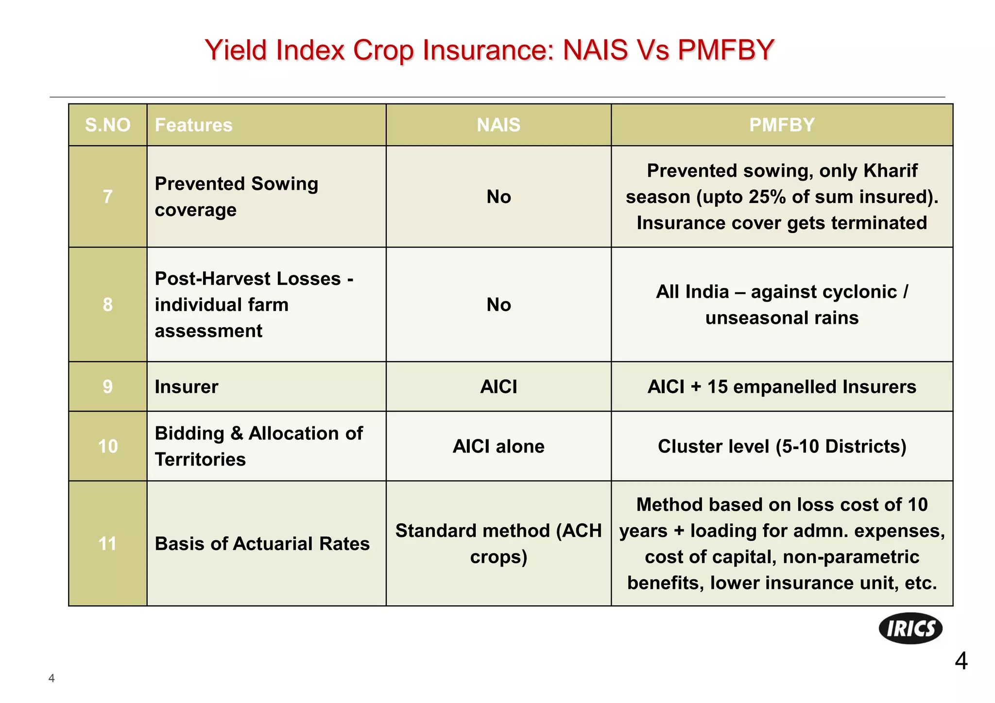 4
4
S.NO Features NAIS PMFBY
7
Prevented Sowing
coverage
No
Prevented sowing, only Kharif
season (upto 25% of sum insured).
Insurance cover gets terminated
8
Post-Harvest Losses -
individual farm
assessment
No
All India – against cyclonic /
unseasonal rains
9 Insurer AICI AICI + 15 empanelled Insurers
10
Bidding & Allocation of
Territories
AICI alone Cluster level (5-10 Districts)
11 Basis of Actuarial Rates
Standard method (ACH
crops)
Method based on loss cost of 10
years + loading for admn. expenses,
cost of capital, non-parametric
benefits, lower insurance unit, etc.
Yield Index Crop Insurance: NAIS Vs PMFBY
 