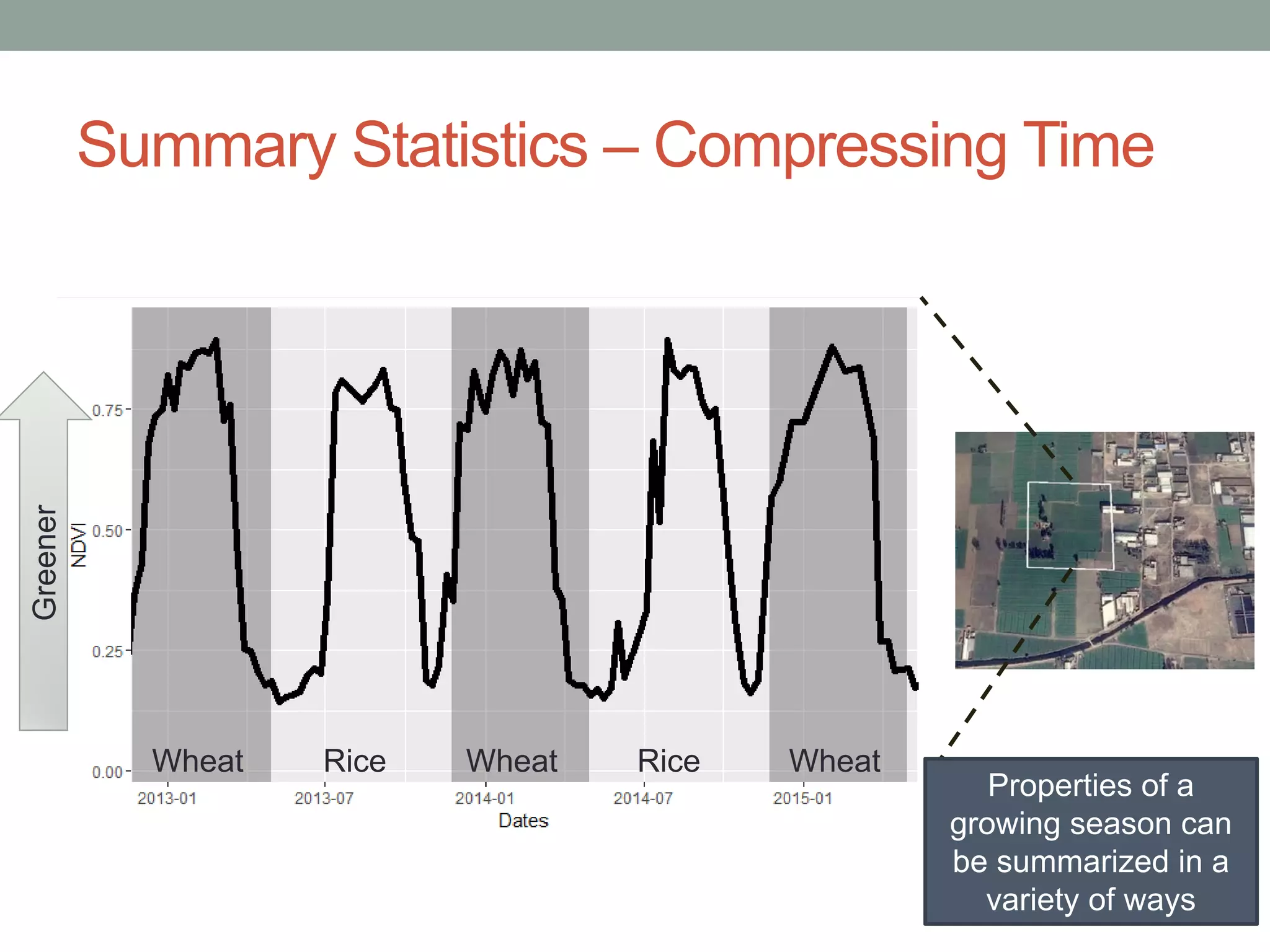 Summary Statistics – Compressing Time
Properties of a
growing season can
be summarized in a
variety of ways
Greener
Wheat Rice Wheat Rice Wheat
 