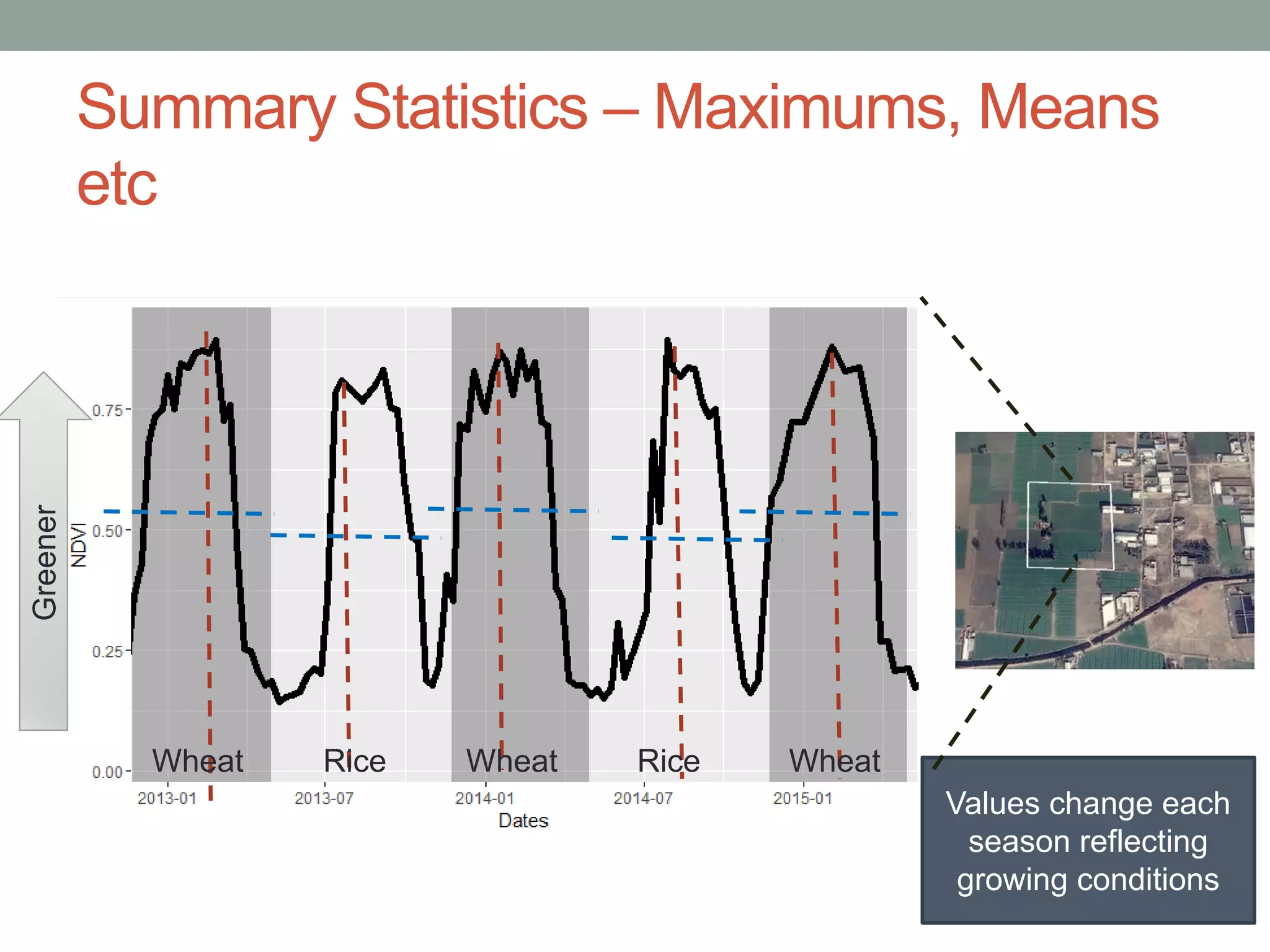 Summary Statistics – Maximums, Means
etc
Values change each
season reflecting
growing conditions
Greener
Wheat Rice Wheat Rice Wheat
 