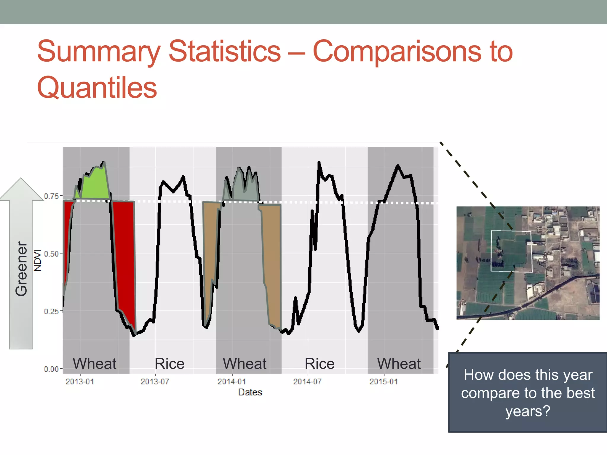 Greener
Summary Statistics – Comparisons to
Quantiles
How does this year
compare to the best
years?
Wheat Rice Wheat Rice Wheat
 