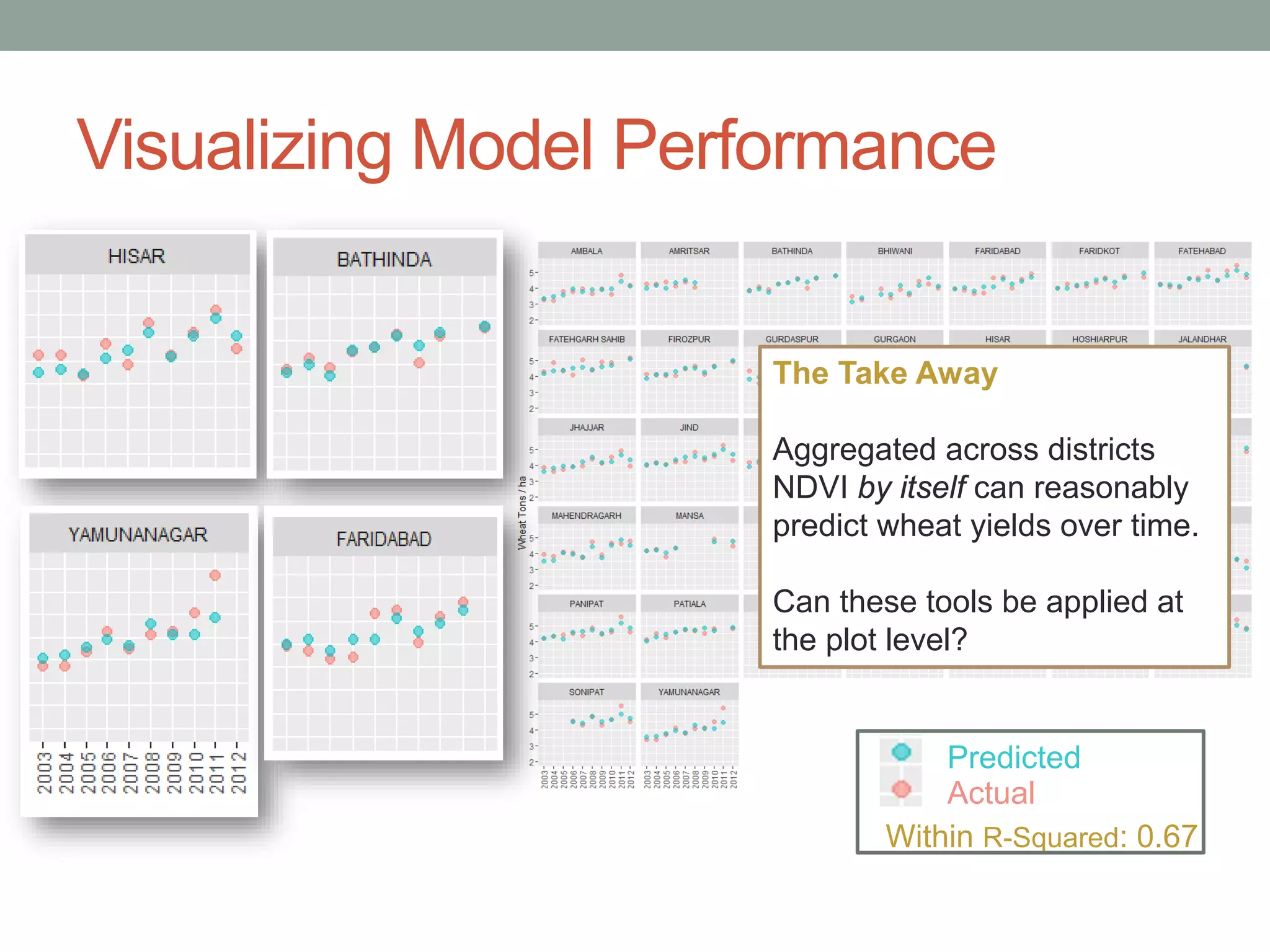 Visualizing Model Performance
Within R-Squared: 0.67
Predicted
Actual
The Take Away
Aggregated across districts
NDVI by itself can reasonably
predict wheat yields over time.
Can these tools be applied at
the plot level?
 