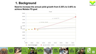 Need to increase the annual yield growth from 0.36% to 5.48% to
achieve Malabo FS goal
1. Background
 