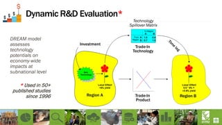 Dynamic R&D Evaluation*
DREAM model
assesses
technology
potentials on
economy-wide
impacts at
subnational level
* Used in 50+
published studies
since 1996
Price
Quantity
a
b
Gross
Annual
Research
Benefit
 